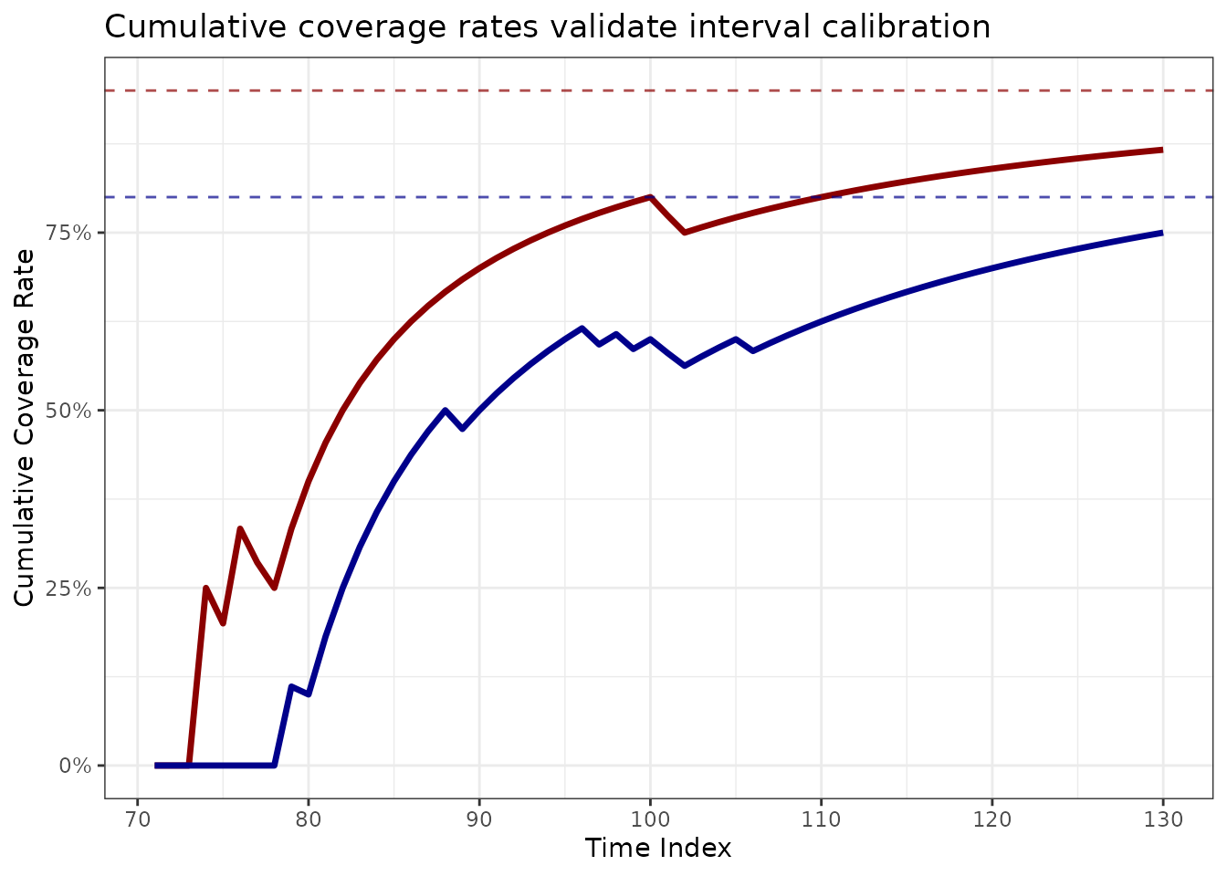 Cumulative coverage rates demonstrate improved coverage of prediction intervals throughout the evaluation.