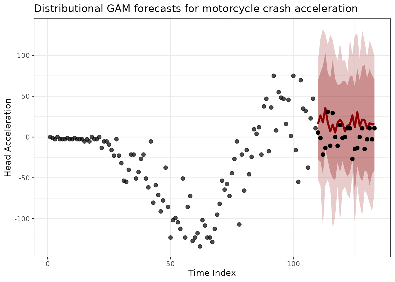 Distributional forecasts capture both mean trends and evolving uncertainty from the time-varying scale parameter.