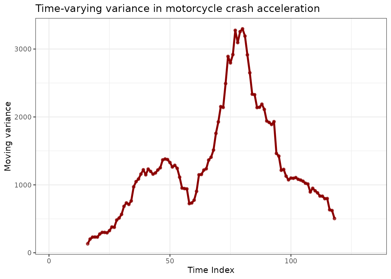 Moving variance reveals dramatic changes in acceleration variability over time.
