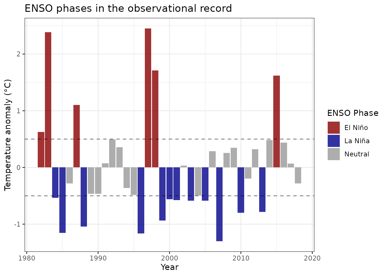 Annual mean SST anomalies highlighting major ENSO events. The 1997-1998 and 2015-2016 El Niño events stand out as extreme warm phases.