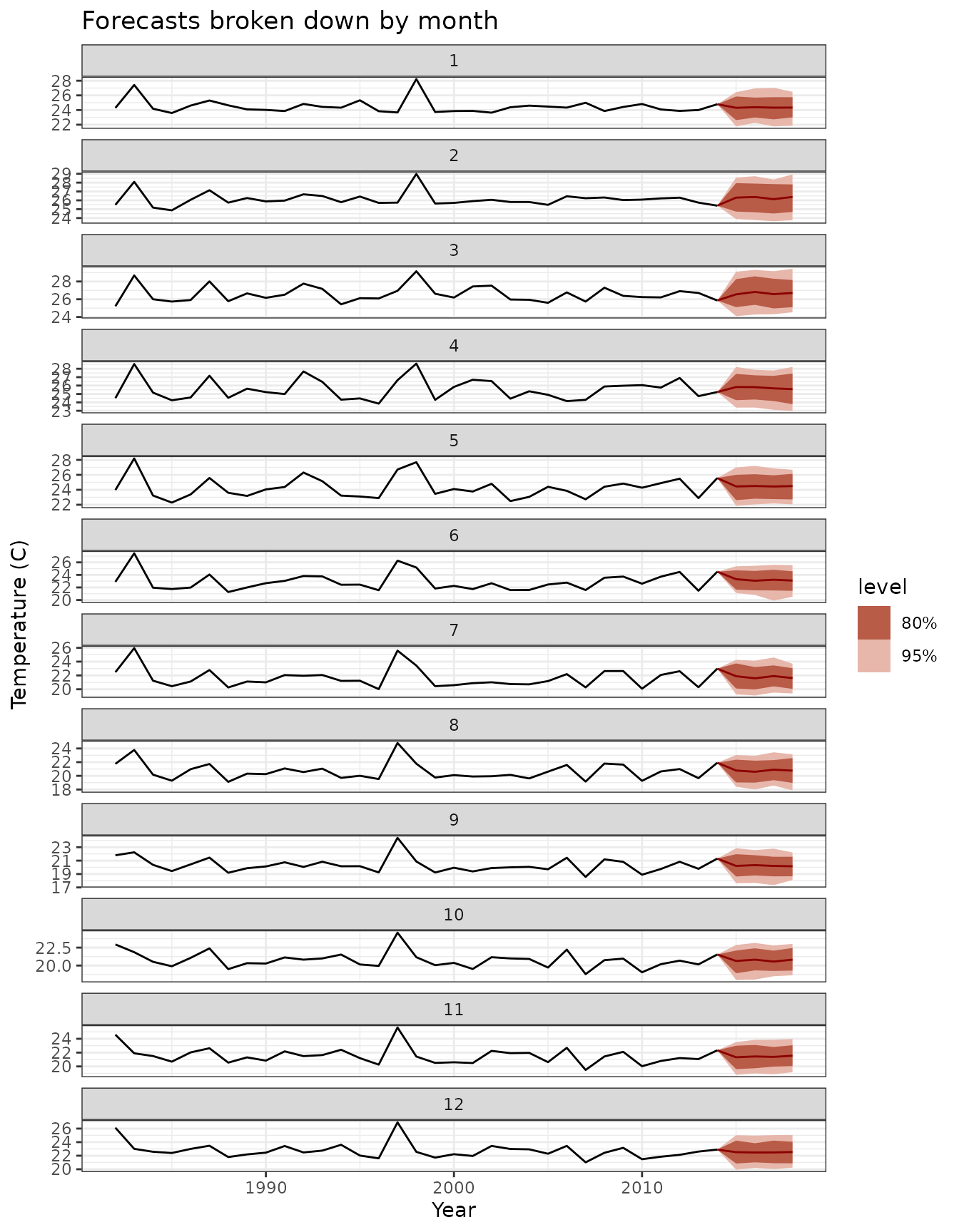 El Niño SST forecasts using ensemble model with fable integration. Red ribbons show prediction intervals, black lines show observed values.