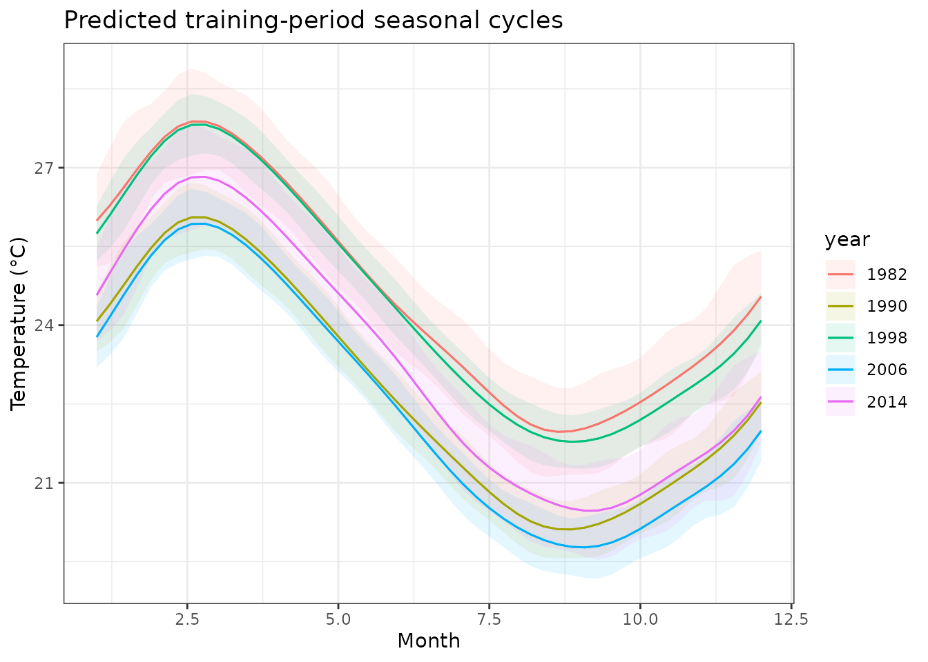 Fitted seasonal cycles for selected years. The model captures both the mean seasonal pattern and year-specific deviations.
