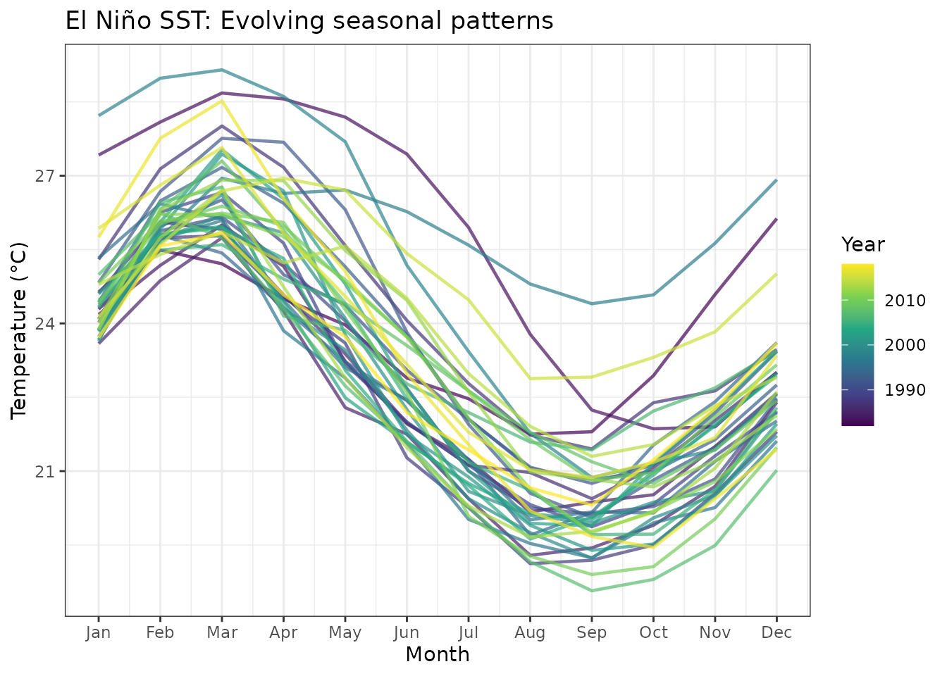 Monthly SST patterns across years.