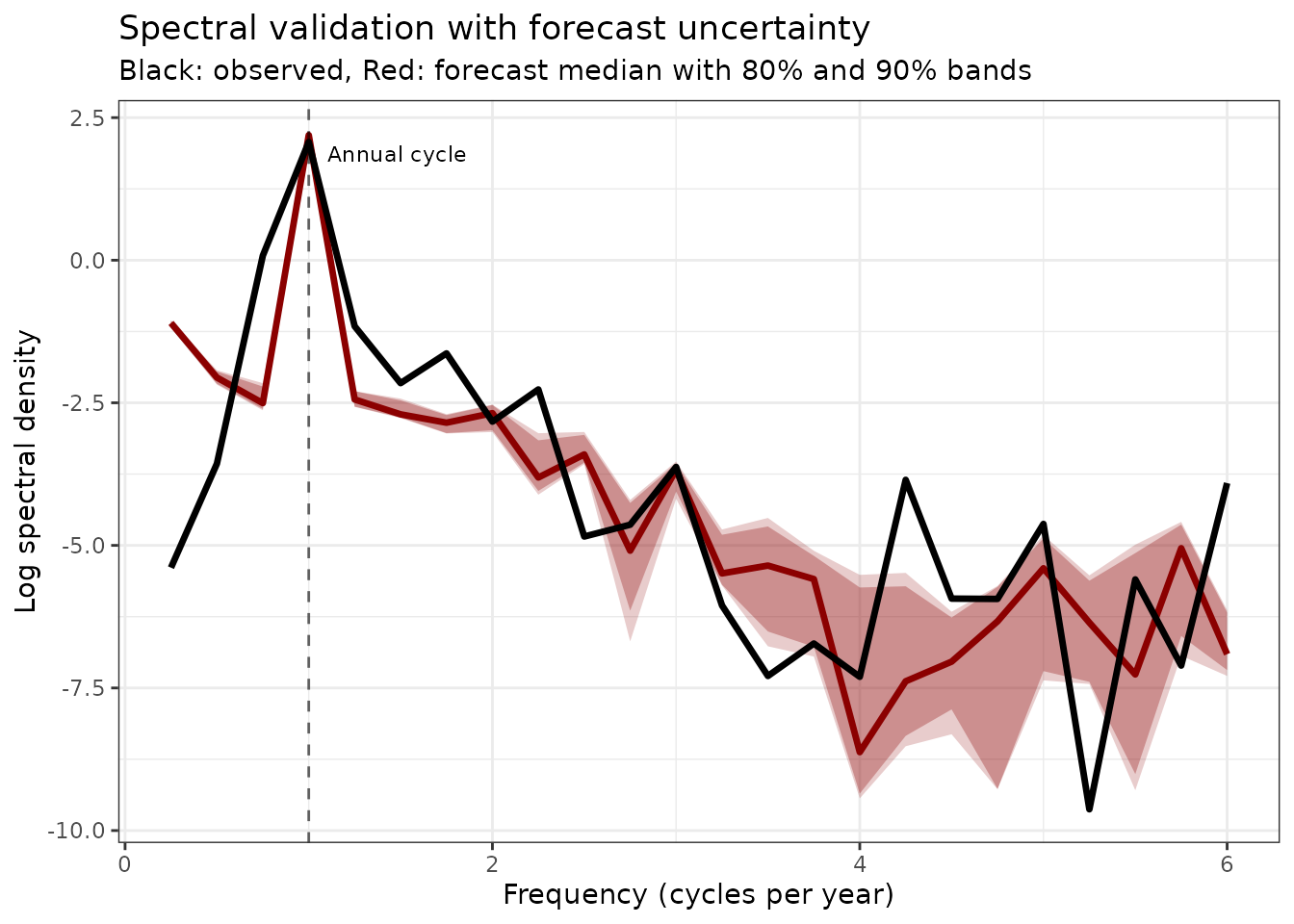 Spectral density comparison with uncertainties. The forecast preserves the key frequency components with quantified uncertainty bands.