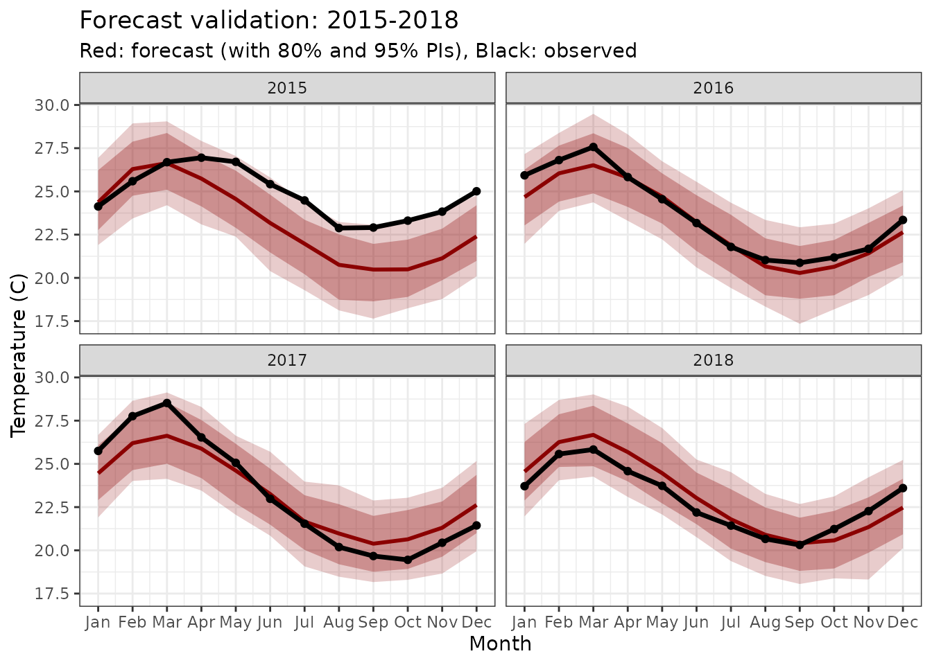 Forecasted seasonal cycles for 2015-2018 with uncertainty bands.