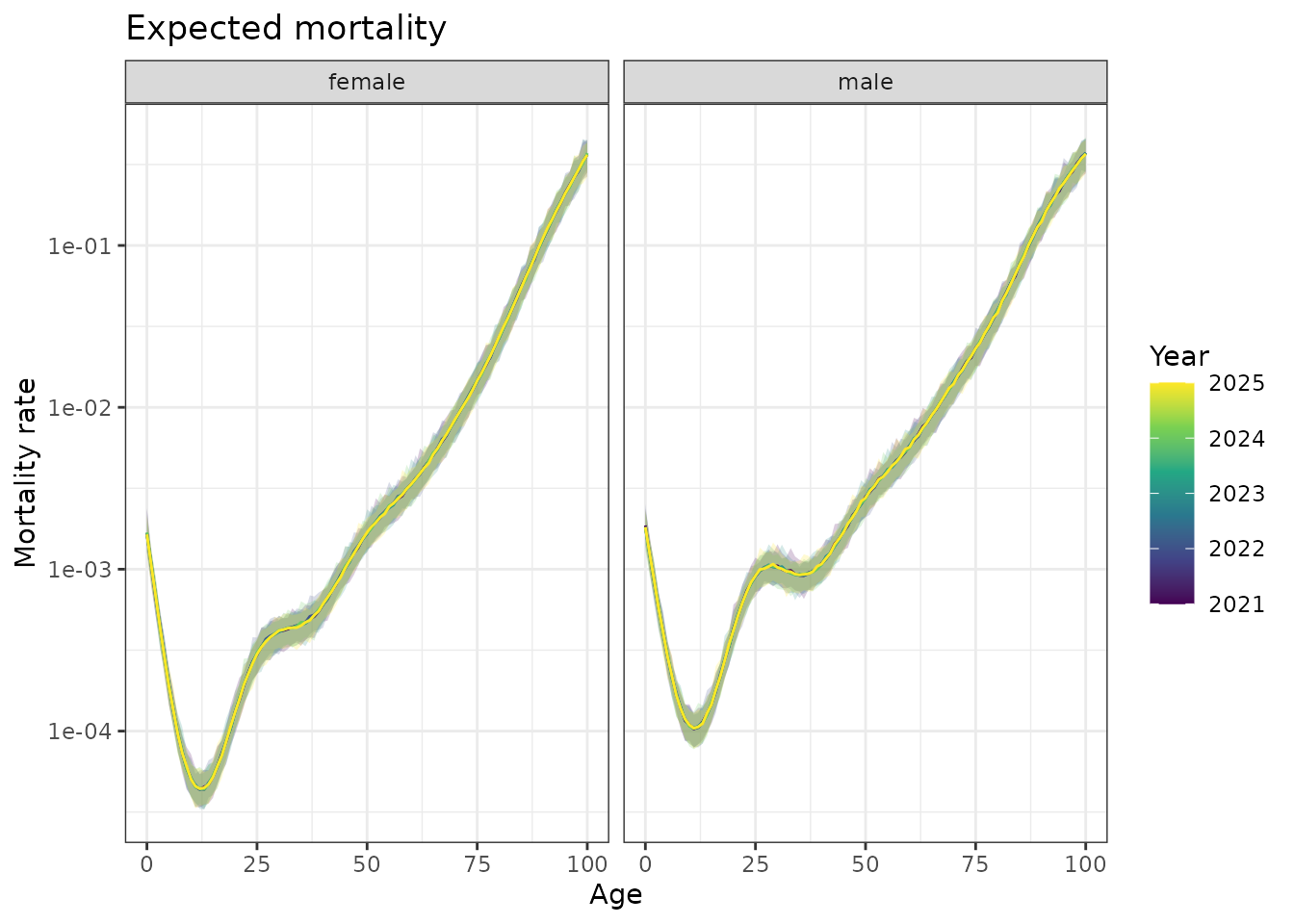 Forecasted mortality curves for Queensland, 2021-2025. Shows how the functional forecasting approach predicts future age-mortality patterns.