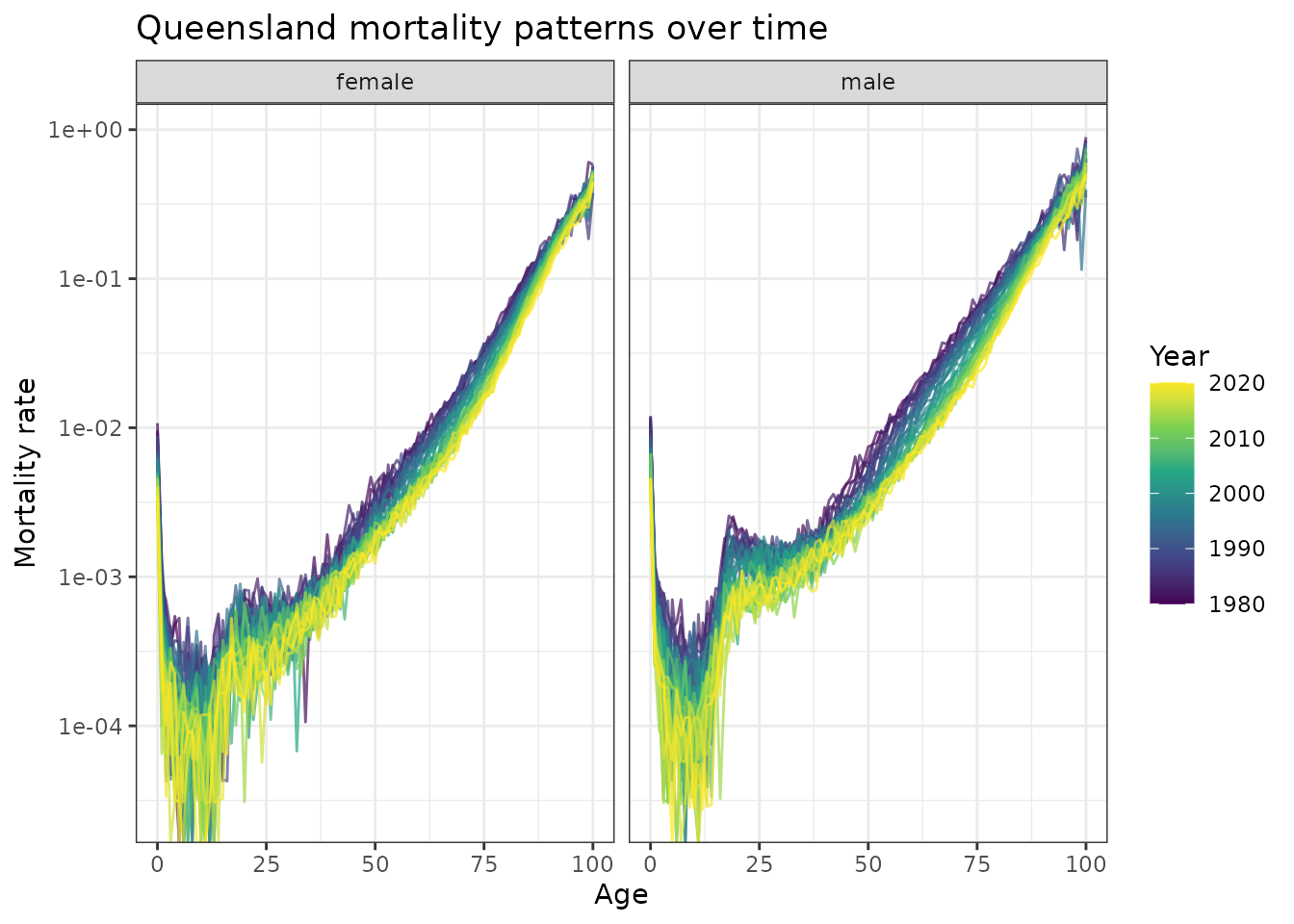 Observed mortality rates by age in Queensland, 1980-2020. The characteristic J-shaped curves show systematic downward shifts over time, indicating mortality improvements across all age groups.