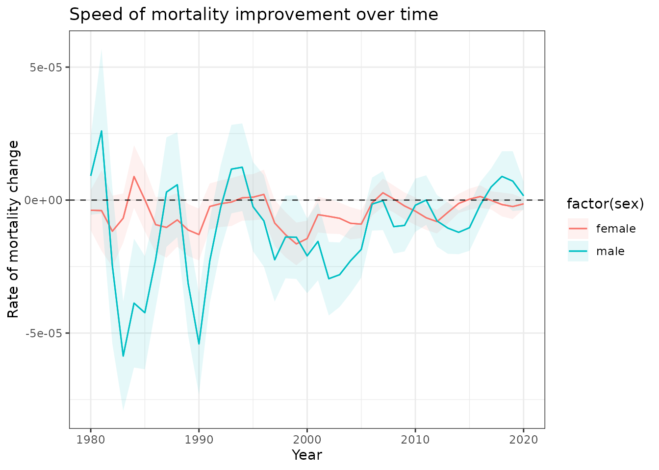 First derivatives showing the rate of mortality improvement for 17-year-olds. Fluctuations reveal periods of faster and slower mortality decline.
