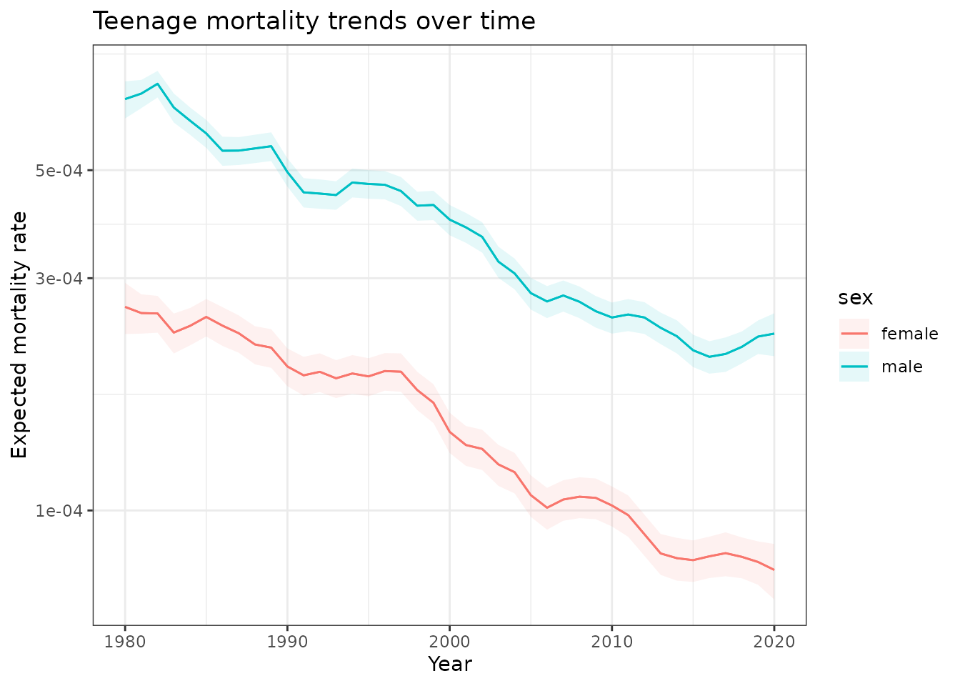 Predicted mortality trends for 17-year-olds in Queensland, 1980-2020. Shows approximately 70% decline in mortality rates with consistent male-female differences.