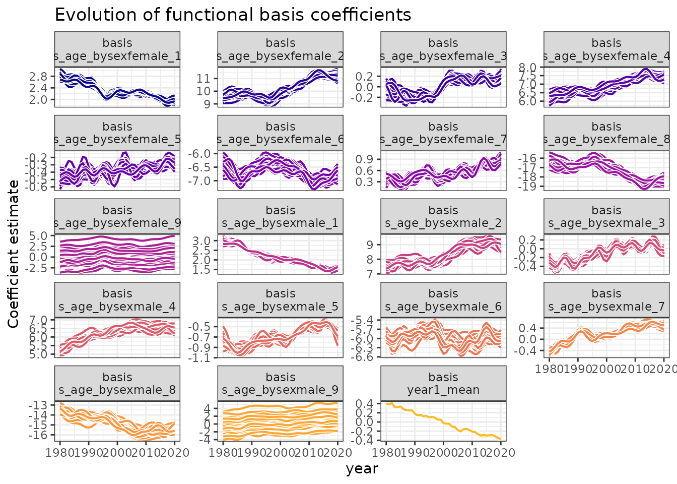 Time series of functional basis coefficients. Each panel shows how different aspects of the age-mortality relationship evolved over time, revealing complex temporal dependencies.