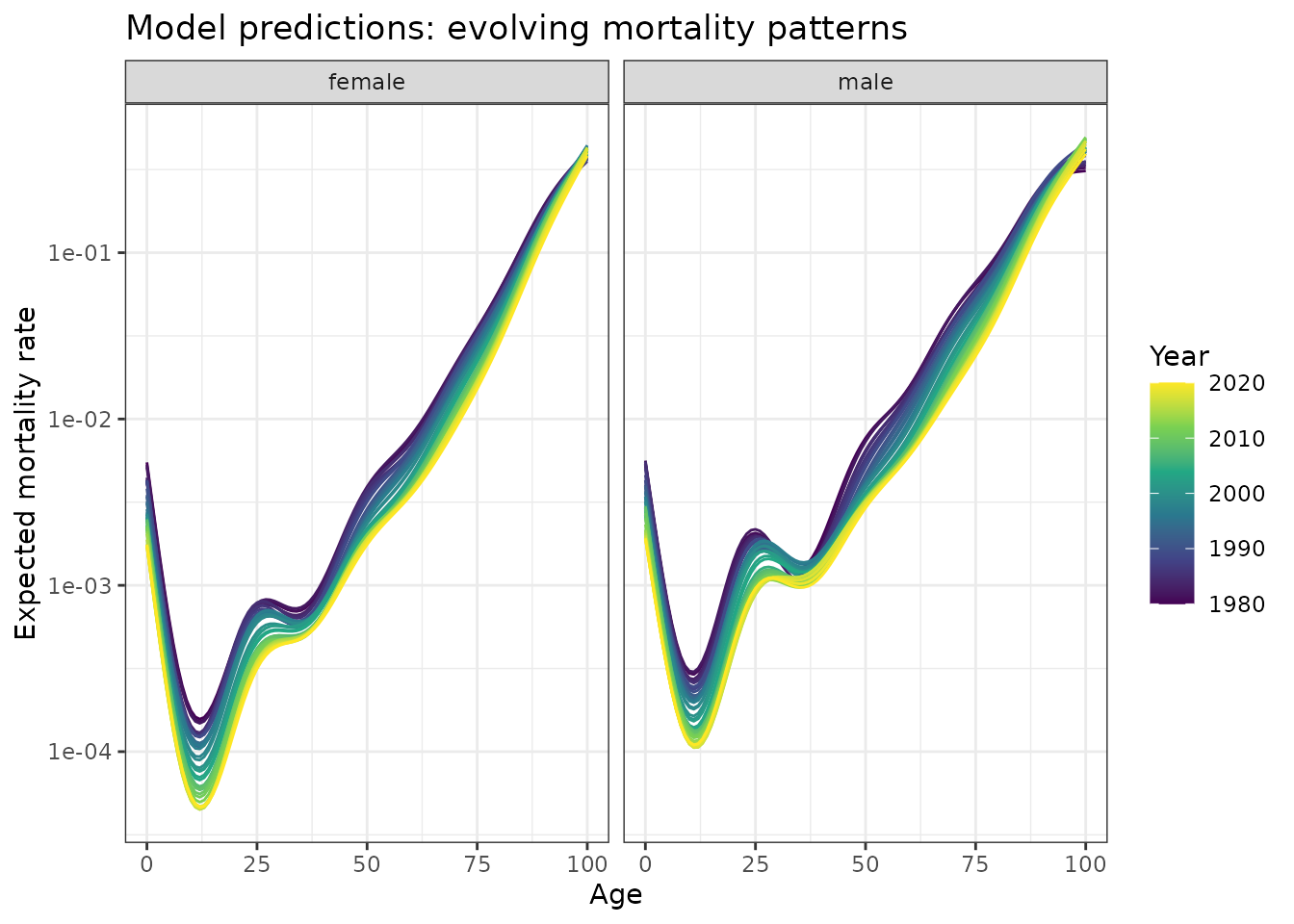 Model predictions showing expected mortality curves by age and year. Smooth curves demonstrate systematic evolution of the age-mortality relationship over four decades.