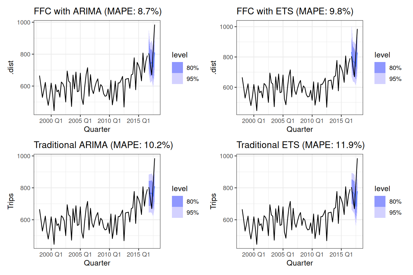 Comprehensive model comparison showing FFC functional forecasting versus traditional ARIMA and ETS models for Melbourne tourism data. The plot demonstrates forecast performance with MAPE values in titles, revealing the added value of functional forecasting approaches.