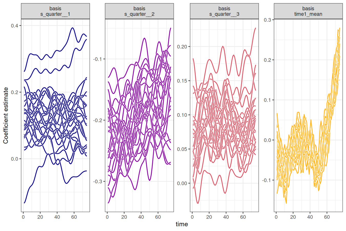 autplot() plots showing time-varying coefficients for the tourism model, illustrating how basis coefficients have been estimated to vary through time.