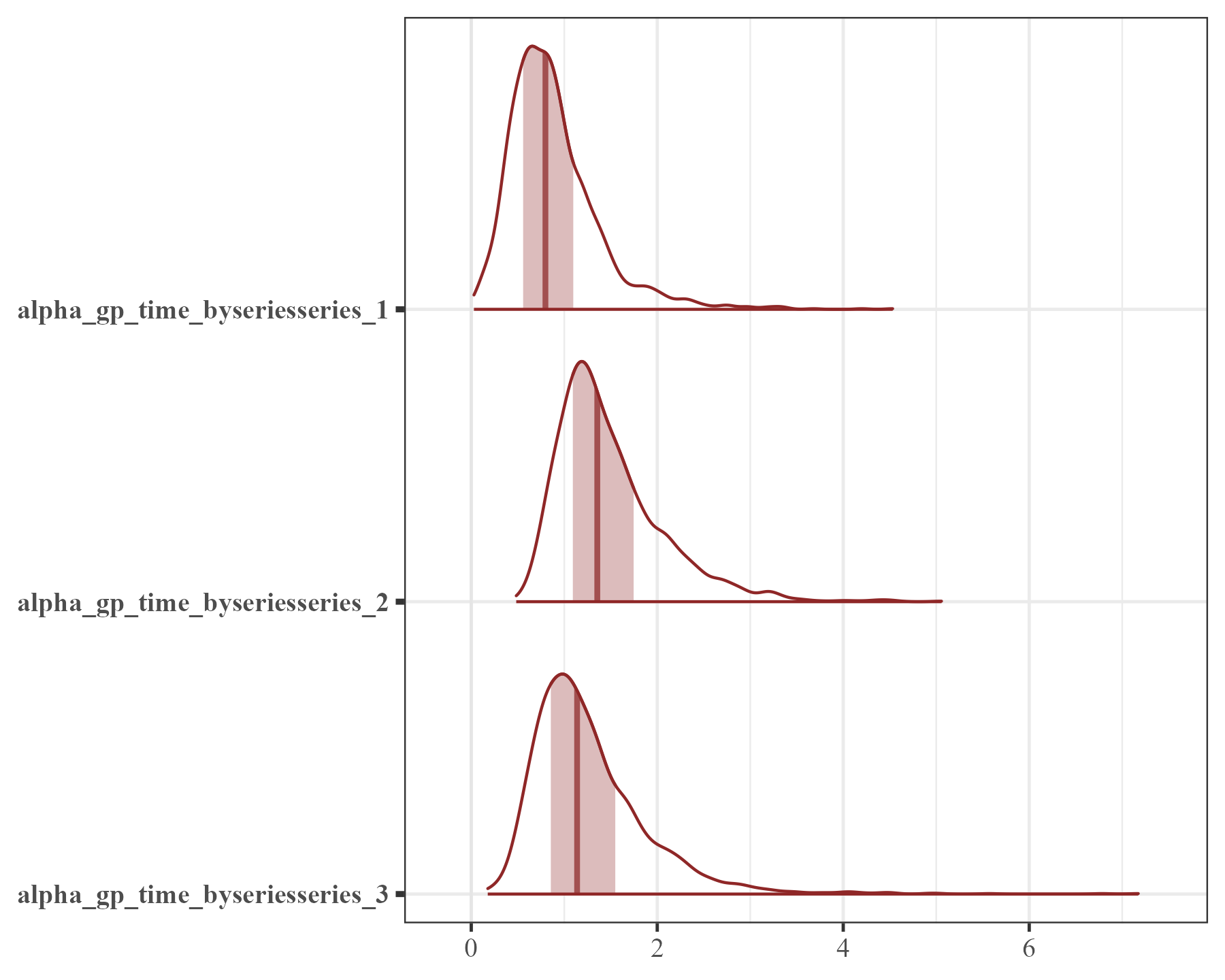 Summarising latent Gaussian Process parameters in mvgam