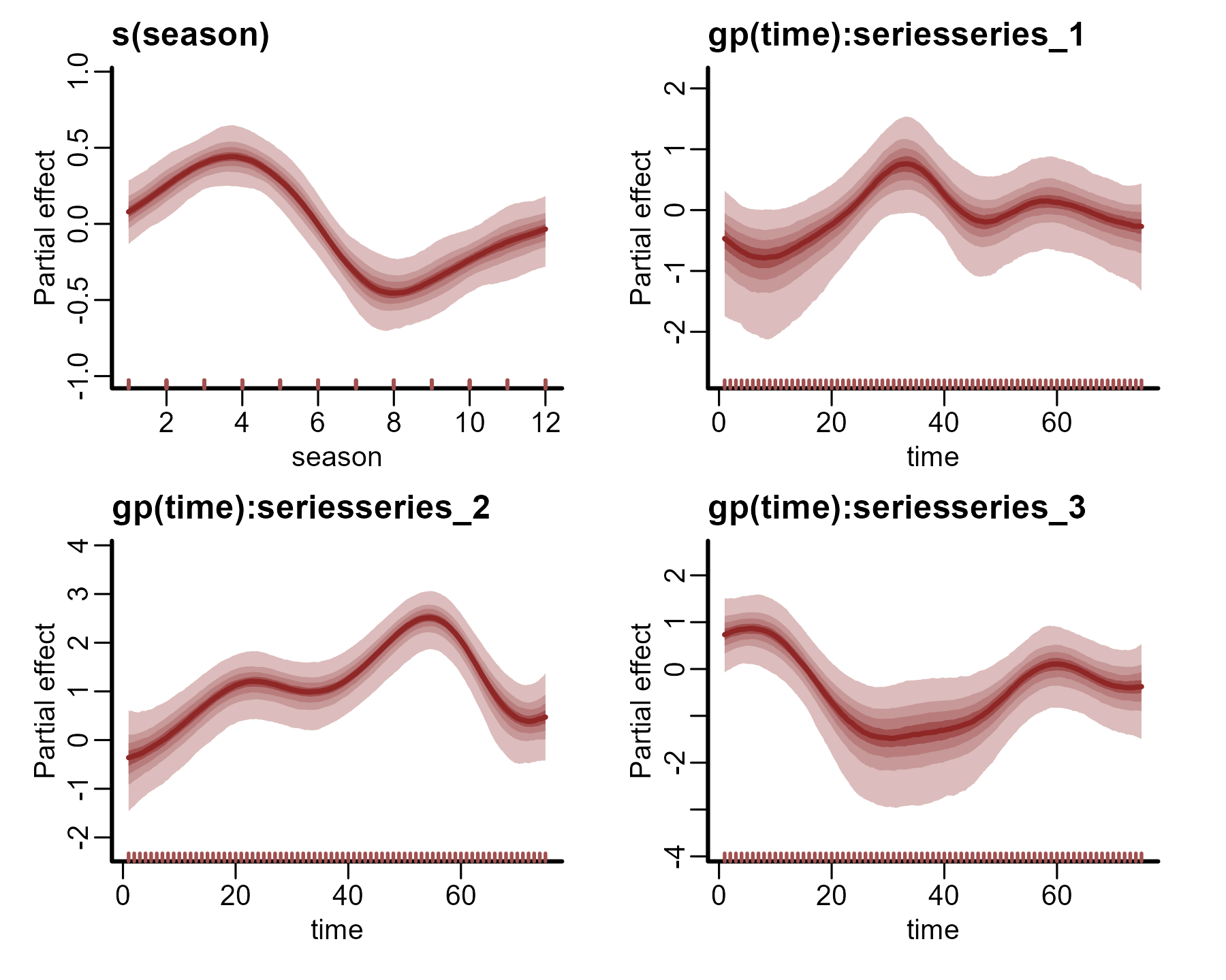 Plotting Gaussian Process effects in mvgam