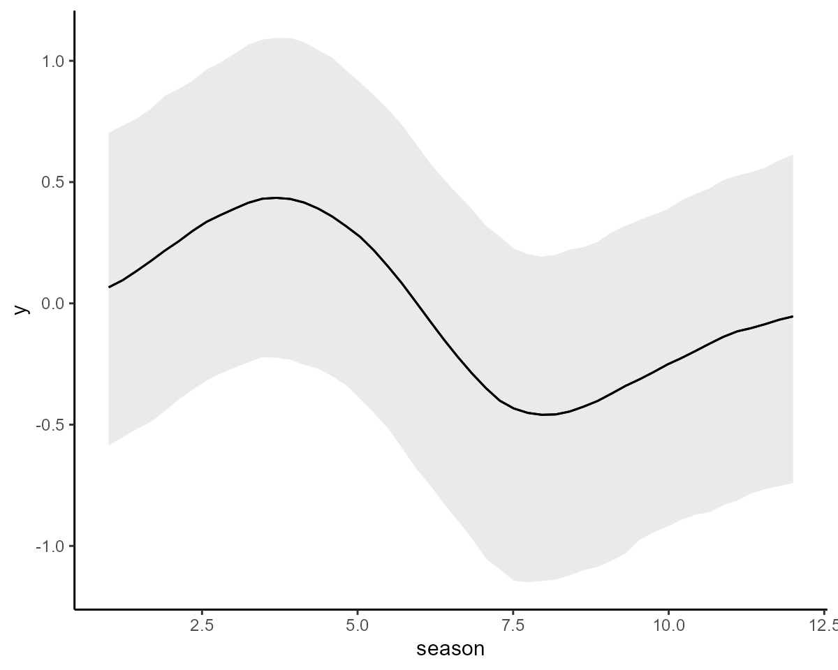 Plotting latent Gaussian Process effects in mvgam and marginaleffects