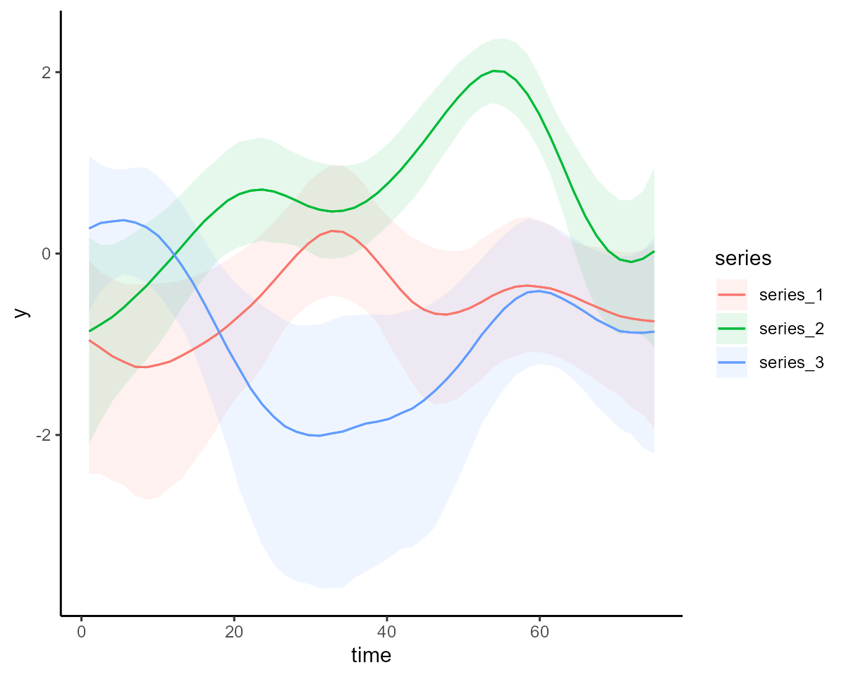 Plotting latent Gaussian Process effects in mvgam and marginaleffects