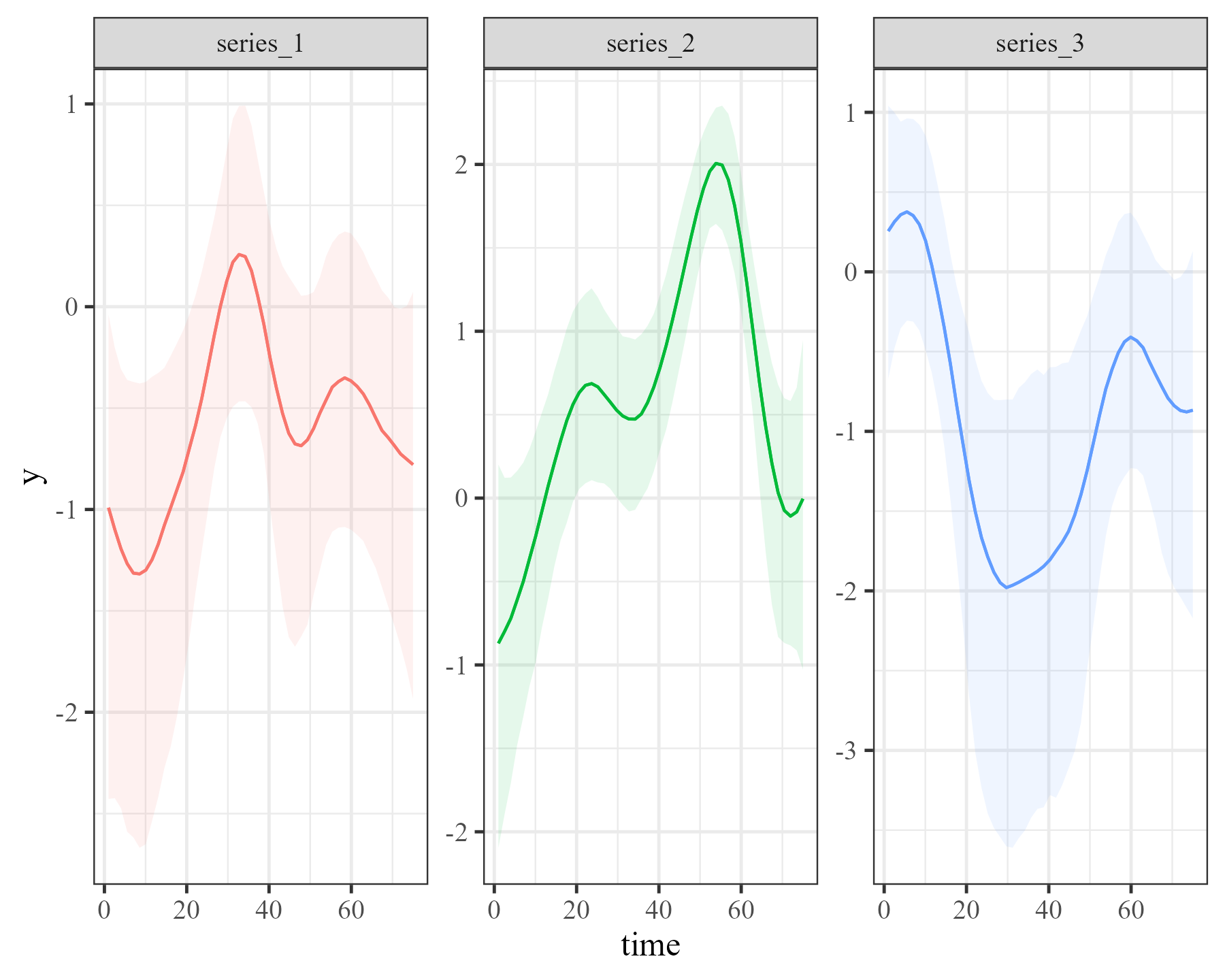 Summarising latent Gaussian Process parameters in mvgam and marginaleffects