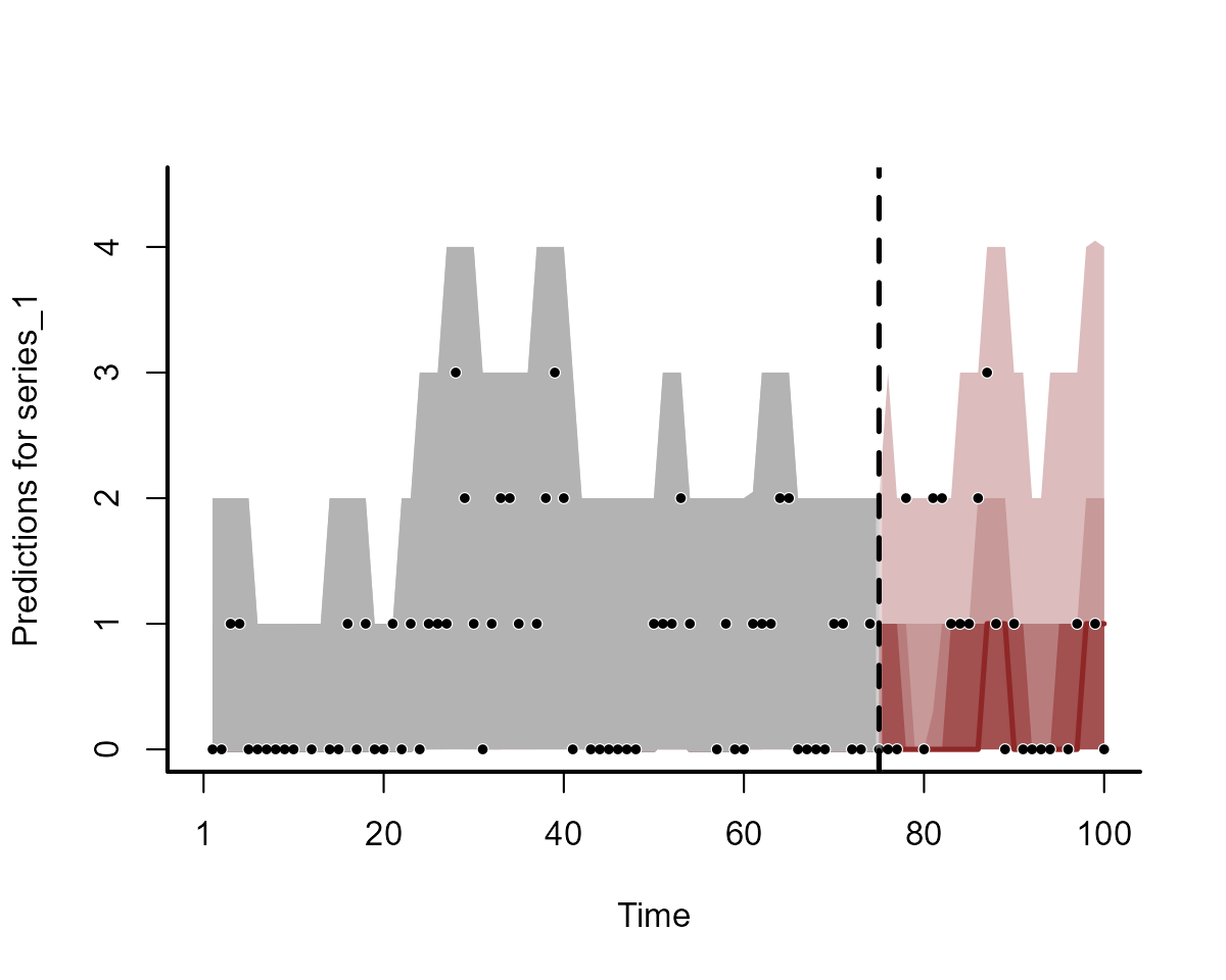 Plotting posterior forecast distributions using mvgam and R