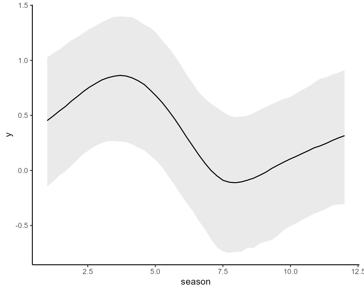 Plotting GAM smooth functions using mvgam