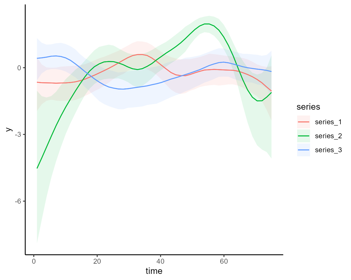 Plotting GAM smooth functions using mvgam